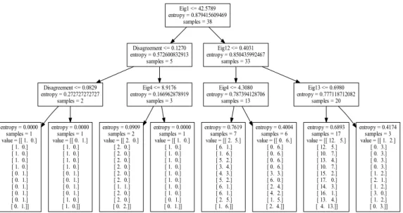 Figure 4.3: Basic rules found by Decision Tree.