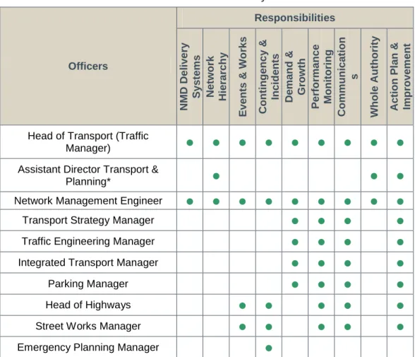 Table 2.2 details the matrix of responsibilities associated with NMD delivery at SBC. 