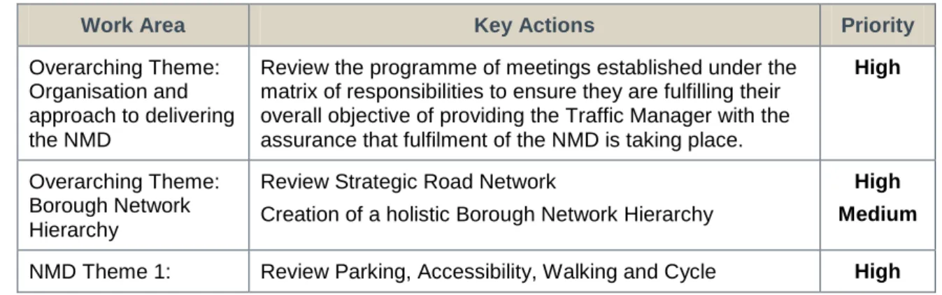 Table 4.1 -  Forward Plan Key Actions 
