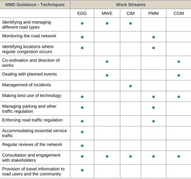 Table 1.1 – Use of NMD Techniques by Work Stream 