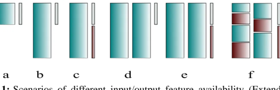 Figure 1.1 : Scenarios of different input/output feature availability (Extended from [1])