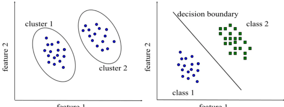 Figure 1.2 : a) Unsupervised and b) supervised learning algorithms illustration on two dimensional feature space.