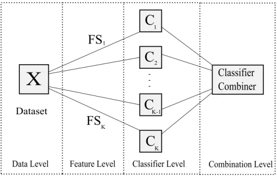 Figure 2.1 : General framework of classifier ensembles [2].
