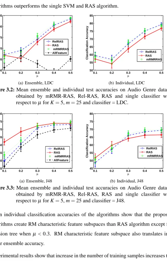Figure 3.2 : Mean ensemble and individual test accuracies on Audio Genre dataset obtained by mRMR-RAS, Rel-RAS, RAS and single classifier with respect to µ for K = 5, m = 25 and classifier = LDC.