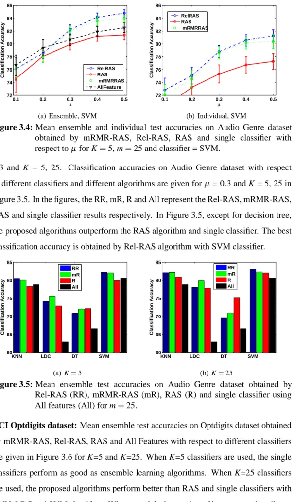 Figure 3.4 : Mean ensemble and individual test accuracies on Audio Genre dataset obtained by mRMR-RAS, Rel-RAS, RAS and single classifier with respect to µ for K = 5, m = 25 and classifier = SVM.