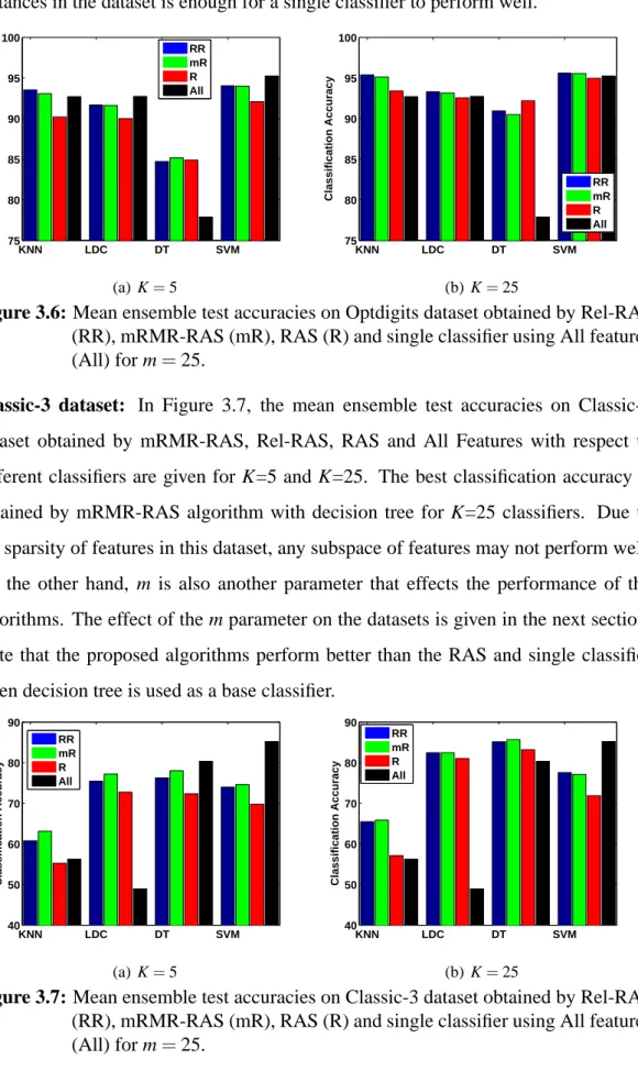 Figure 3.6 : Mean ensemble test accuracies on Optdigits dataset obtained by Rel-RAS (RR), mRMR-RAS (mR), RAS (R) and single classifier using All features (All) for m = 25.