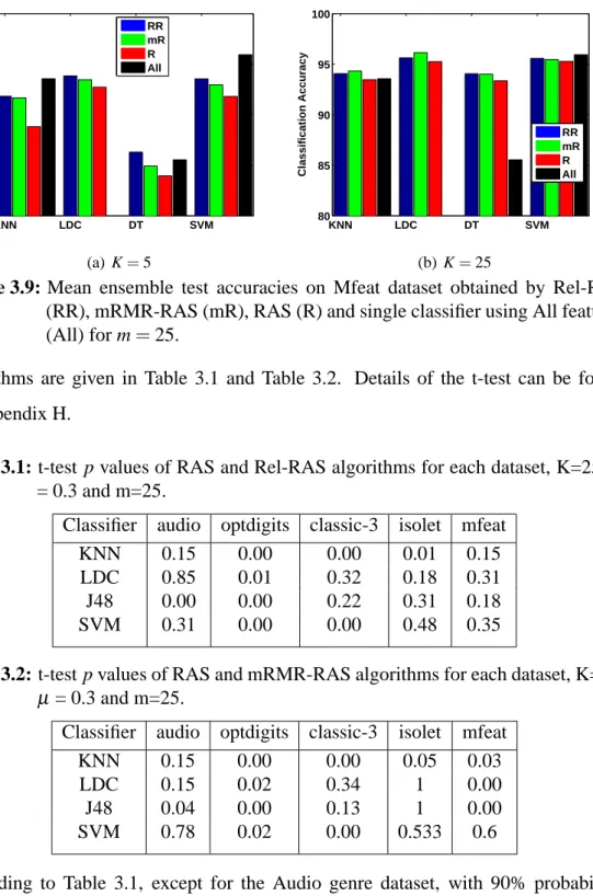 Figure 3.9 : Mean ensemble test accuracies on Mfeat dataset obtained by Rel-RAS (RR), mRMR-RAS (mR), RAS (R) and single classifier using All features (All) for m = 25.