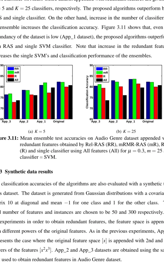 Figure 3.11 : Mean ensemble test accuracies on Audio Genre dataset appended with redundant features obtained by Rel-RAS (RR), mRMR-RAS (mR), RAS (R) and single classifier using All features (All) for µ = 0.3, m = 25 and classifier = SVM.
