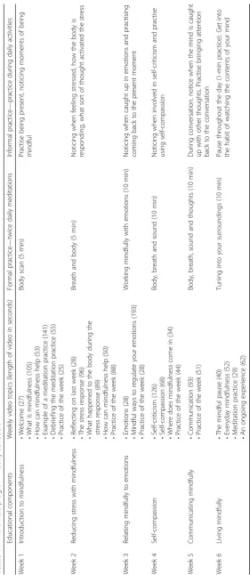 Table 1 Mindfulness program weekly schedule