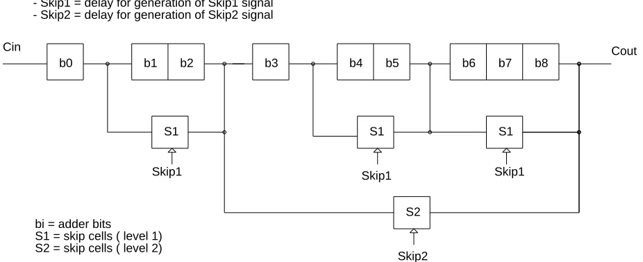 Figure 1: A carry-skip arrangement example