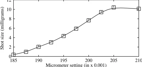 Figure 2: Shot size vs micrometer setting for 24 ga valve with solder paste