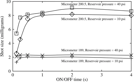 Figure 5: Shot size vs ON/OFF time at various feed pressures andmicrometer settings for 24 ga valve with solder paste
