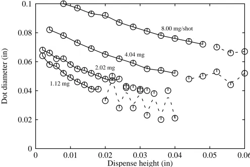 Figure 8: Dot diameter vs dispense height for 24 ga valve with solder paste