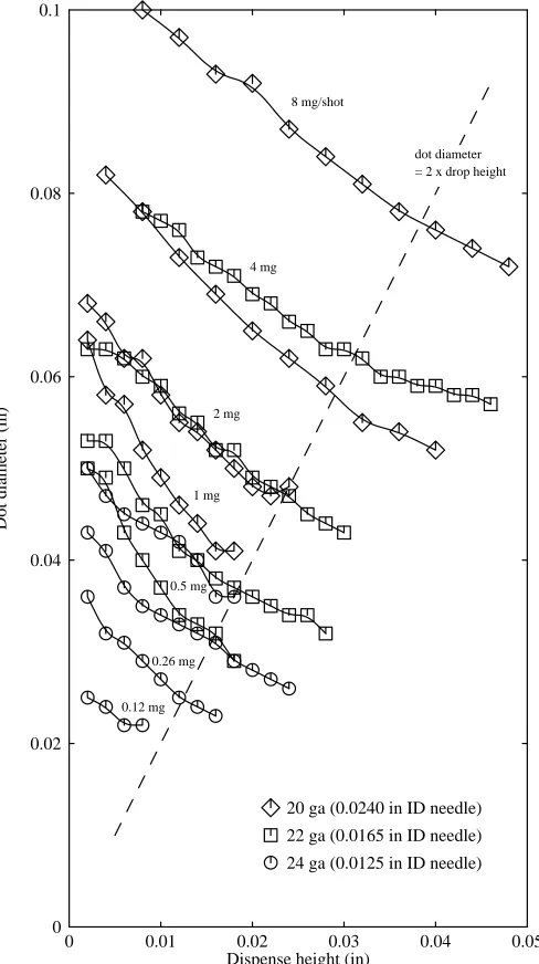 Figure 12: Dot diameter vs dispense height for 20 ga, 22 ga, and 24 ga valves with solder paste