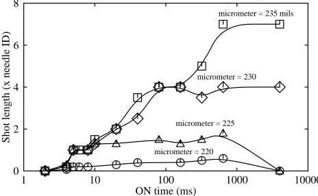 Figure 13: Shot length vs ON time at various micrometer settings for 24 ga valve with conditioning fluid