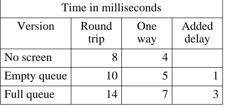 Table 1: Performance with minimal user-level daemon