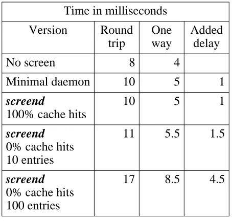 Table 2: Performance of screend system
