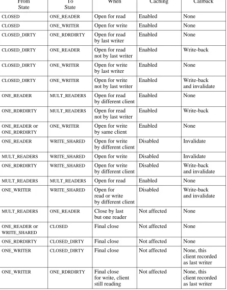 Table 1: SNFS server state transitions