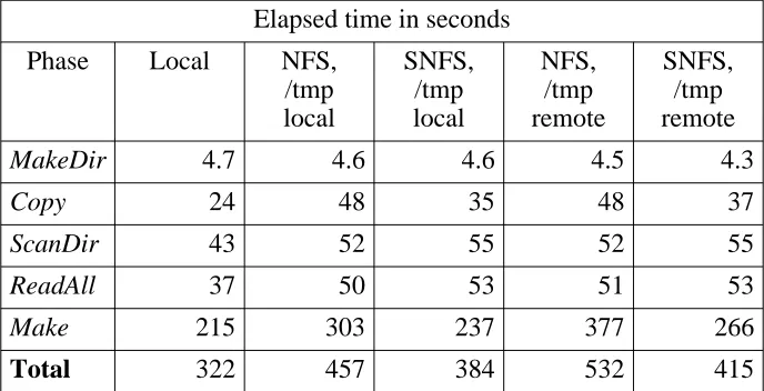 Table 2: Results of Andrew benchmark