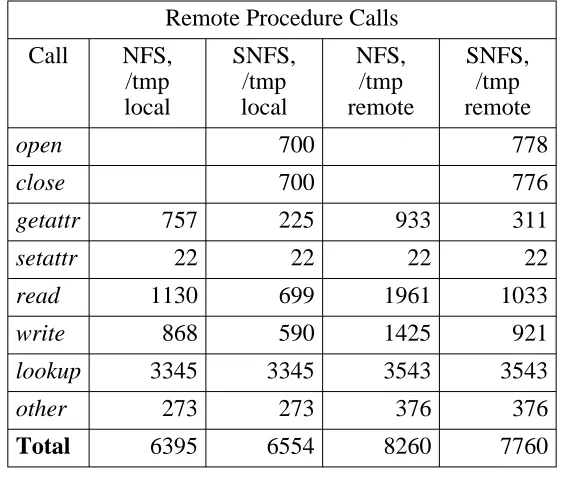 Table 3: RPC calls for Andrew benchmark