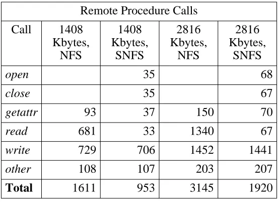 Table 4: Results of Sort benchmark