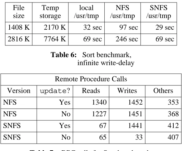 Table 6: Sort benchmark,infinite write-delay