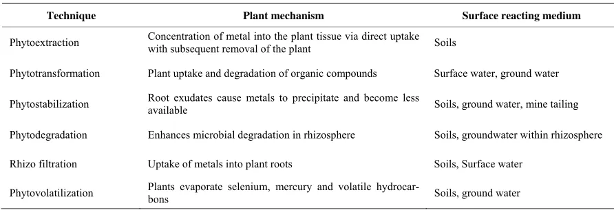 Table 3. Overview of phytoremediation applications. 