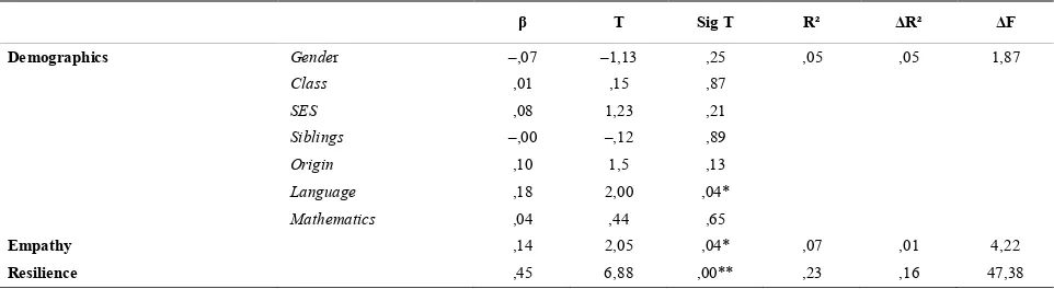 Table 1. Means, standard deviations and correlations among altruism, empathy, resilience and the classroom climate subscales 