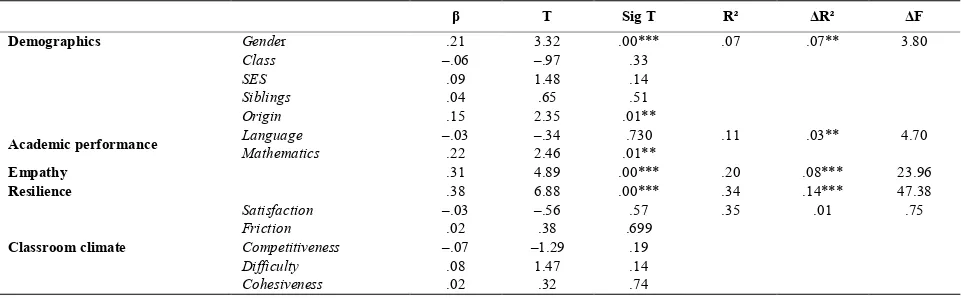 Table 3. Hierarchical regression with altruism as the dependent variable and demographic variables, academic performance, empathy, resilience and class-