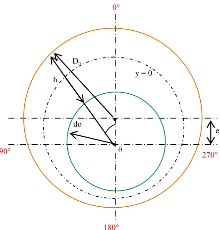 Figure 2. Simplified model of flowing section in eccentric annulus.  