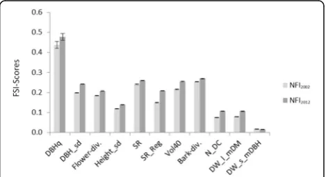 Fig. 2 Frequency distribution of scores of the forest structural diversity index (FSI) for the second (NFI2002) (left, mean = 0.18) and third (NFI2012)national forest inventory (right, mean = 0.21)