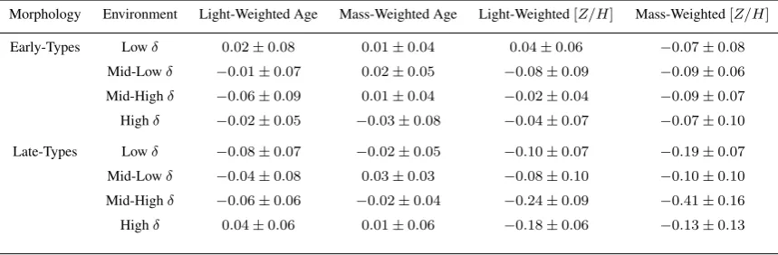 Table 3. Slopes of the (linear) relationship between stellar population gradient and galaxy mass obtained for both early and late-type galaxies in differentenvironmental densities.