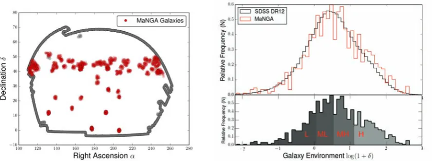 Figure 1. The left hand plot shows a section of the SDSS footprint and the red circles highlight the positions of the observed MaNGA galaxies