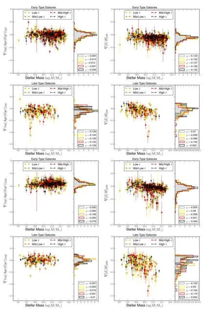 Figure 5. Light and mass-weighted stellar population gradients in age (left-hand panels) and metallicity (right-hand panels) as a function of galaxy mass forwhole sample and for the four different environment bins