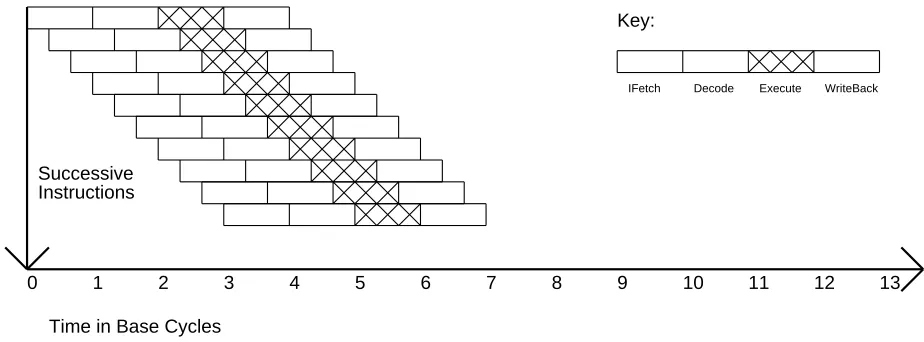 Figure 7: Superpipelined execution (m=3)