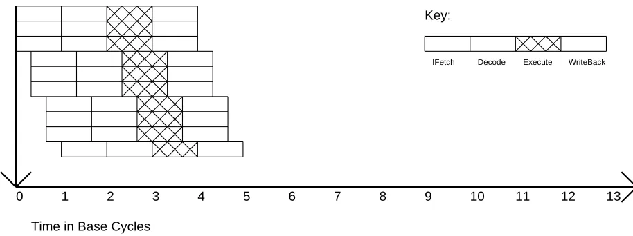 Figure 8: A superpipelined superscalar (n=3,m=3)