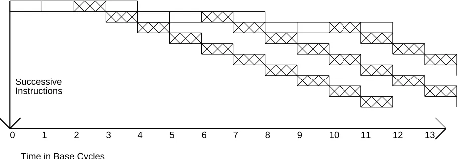 Figure 9: Execution in a vector machine