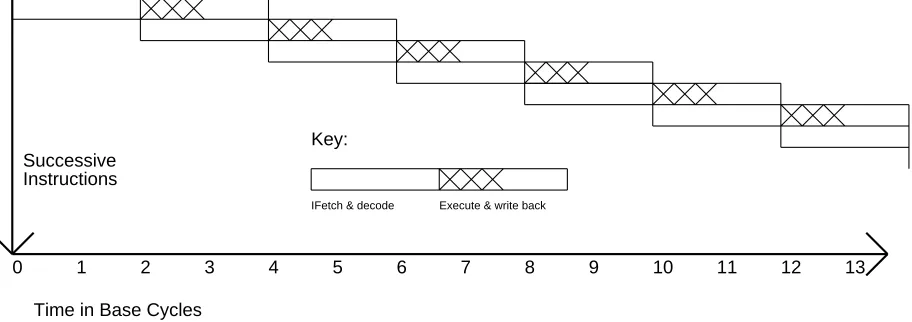 Figure 2: Execution in a base machine