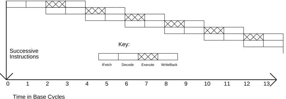 Figure 4: Underpipelined: issues < 1 instr. per cycle