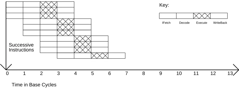 Figure 5: Execution in a superscalar machine (n=3)