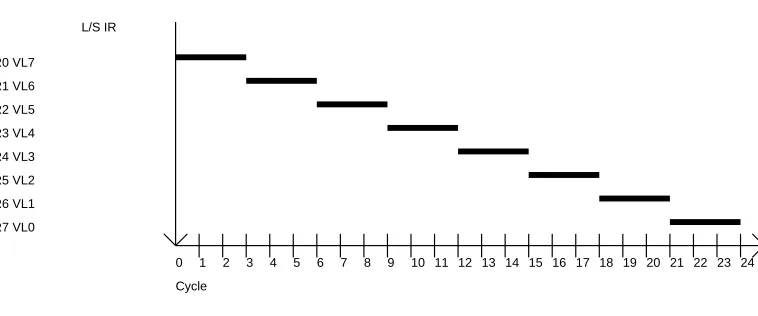 Figure 7: Summing with a tree of vector operations