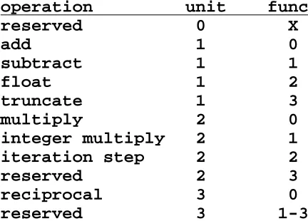 Figure 3: FPU ALU instruction format