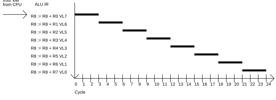 Figure 5: Summing with a tree of scalar operations