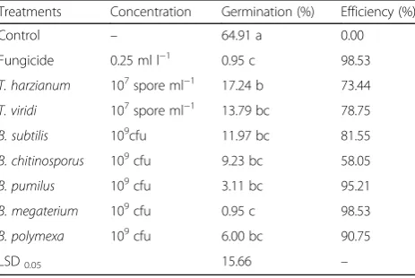 Table 1 Effect of bio-agent treatments on conidial germinationof P. xanthii, 24 h after treatment and incubation at 28 ± 1 °C