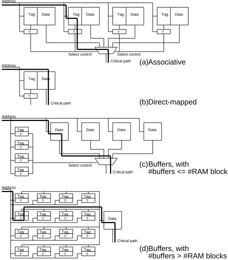 Figure 3: Effective latency of cache organizations