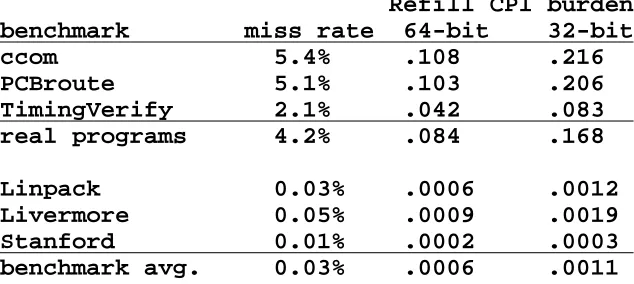 Table 1: Performance improvement with 64-bit refill