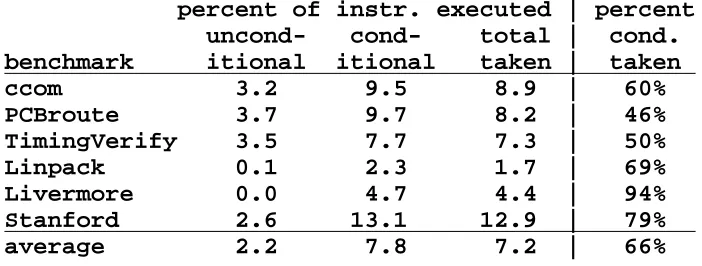Table 2: Frequency of branches
