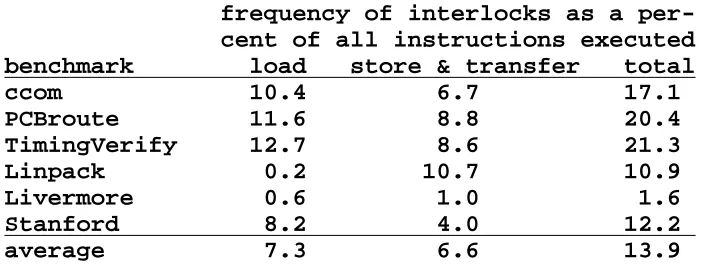 Table 3: Frequency of MultiTitan CPU interlocks