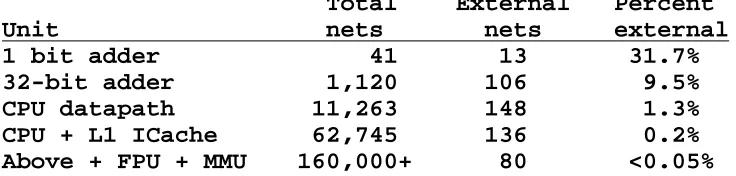 Table 1. This shows the very strong tendency towards interconnection "locality of reference."In fact, this interconnection locality of reference is a corollary of Rent’s rule [9]
