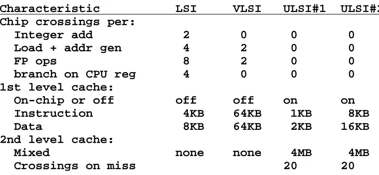 Table 2: Model parameters for each level